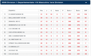 Classement D1